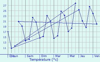 Graphique des tempratures prvues pour Saint-Brice-sous-Fort