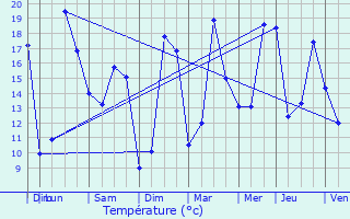Graphique des tempratures prvues pour Chambray-ls-Tours