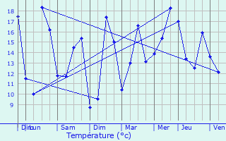 Graphique des tempratures prvues pour Apremont