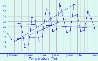 Graphique des tempratures prvues pour Marseillan