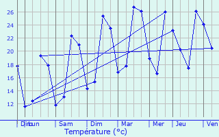 Graphique des tempratures prvues pour Charmant