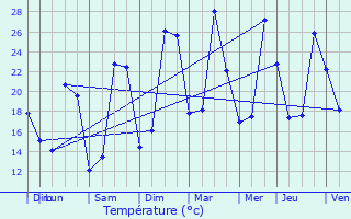 Graphique des tempratures prvues pour Seissan