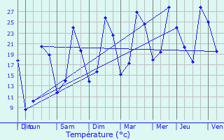 Graphique des tempratures prvues pour Pierrefitte-sur-Sauldre