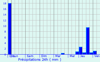 Graphique des précipitations prvues pour Gignac-la-Nerthe