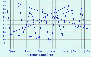 Graphique des tempratures prvues pour Saint-Cyr-du-Doret