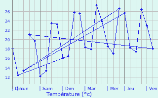 Graphique des tempratures prvues pour Foulayronnes
