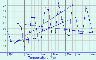 Graphique des tempratures prvues pour L