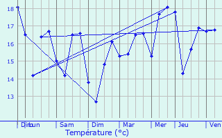 Graphique des tempratures prvues pour Les Mathes