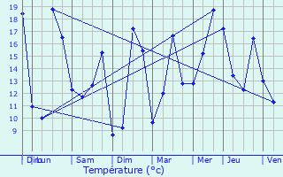 Graphique des tempratures prvues pour Mouilleron-le-Captif