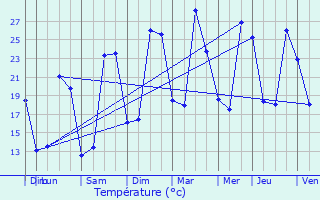 Graphique des tempratures prvues pour Pouy-Roquelaure