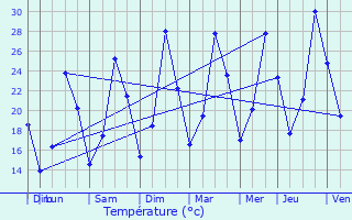 Graphique des tempratures prvues pour Mounes-ls-Montrieux