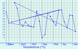 Graphique des tempratures prvues pour Prigonrieux
