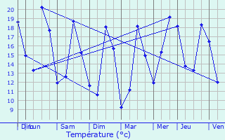 Graphique des tempratures prvues pour Saint-Martial-de-Vitaterne