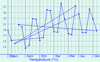 Graphique des tempratures prvues pour Riguepeu