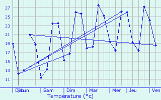 Graphique des tempratures prvues pour Saint-Quentin-du-Dropt