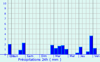 Graphique des précipitations prvues pour Fesmy-le-Sart