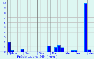 Graphique des précipitations prvues pour Bigonville