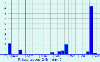 Graphique des précipitations prvues pour Le Ban-Saint-Martin