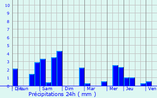 Graphique des précipitations prvues pour Saint-Amand-les-Eaux