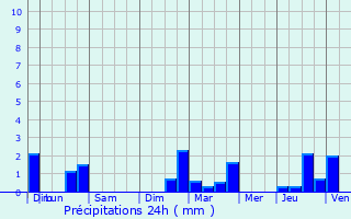 Graphique des précipitations prvues pour La Vacherie