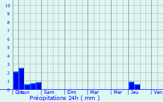 Graphique des précipitations prvues pour La Lchre