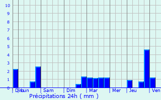 Graphique des précipitations prvues pour Sorbais