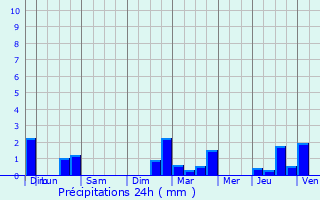 Graphique des précipitations prvues pour Villettes