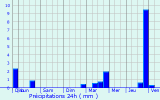 Graphique des précipitations prvues pour Ars-sur-Moselle