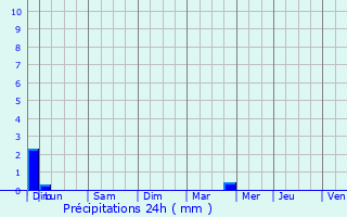 Graphique des précipitations prvues pour Celles-sur-Plaine