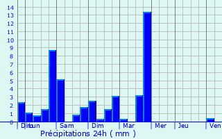 Graphique des précipitations prvues pour Noyarey