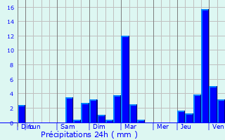 Graphique des précipitations prvues pour Barre-des-Cvennes