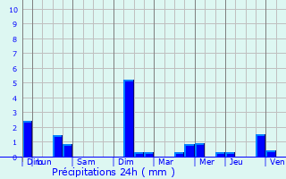 Graphique des précipitations prvues pour Diksmuide