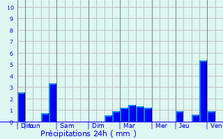 Graphique des précipitations prvues pour Momignies