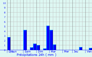 Graphique des précipitations prvues pour Mauvaisin