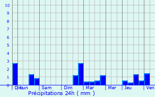 Graphique des précipitations prvues pour Pont-Saint-Pierre