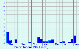 Graphique des précipitations prvues pour Dives-sur-Mer