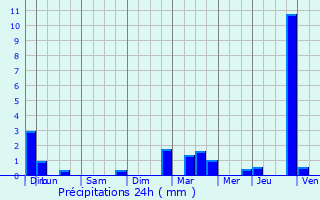 Graphique des précipitations prvues pour Bettel
