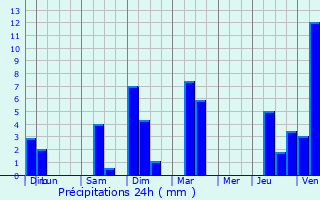 Graphique des précipitations prvues pour Meyzieu