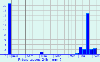 Graphique des précipitations prvues pour Grans