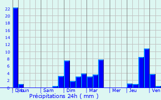 Graphique des précipitations prvues pour Melve