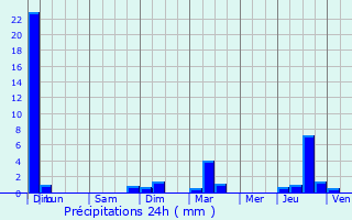Graphique des précipitations prvues pour Saint-Romain-en-Viennois