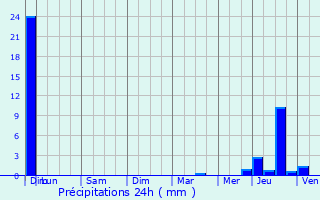 Graphique des précipitations prvues pour Vitrolles