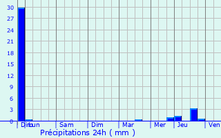 Graphique des précipitations prvues pour La Bouilladisse