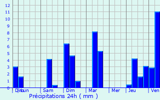 Graphique des précipitations prvues pour Saint-Priest
