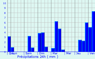 Graphique des précipitations prvues pour Genay