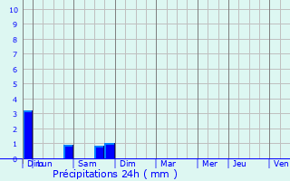 Graphique des précipitations prvues pour Carros