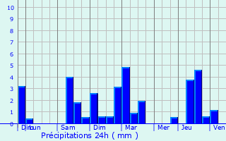 Graphique des précipitations prvues pour Vdrines-Saint-Loup