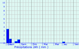 Graphique des précipitations prvues pour Bavilliers