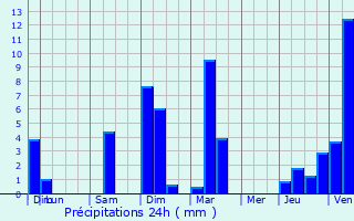 Graphique des précipitations prvues pour Condrieu