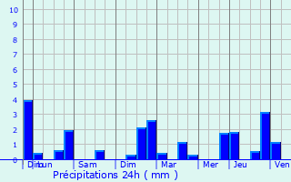 Graphique des précipitations prvues pour Opwijk